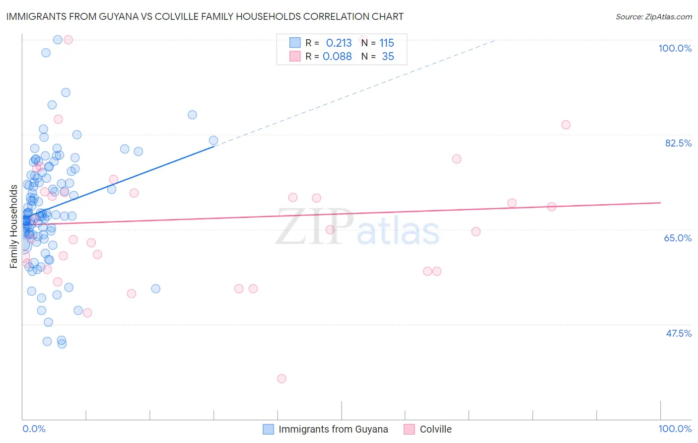 Immigrants from Guyana vs Colville Family Households