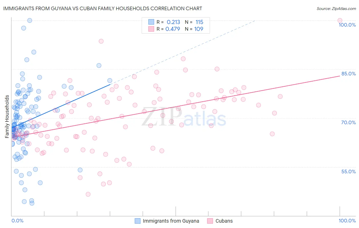 Immigrants from Guyana vs Cuban Family Households
