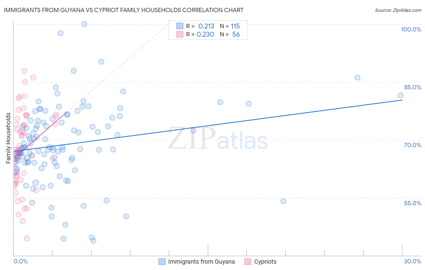 Immigrants from Guyana vs Cypriot Family Households