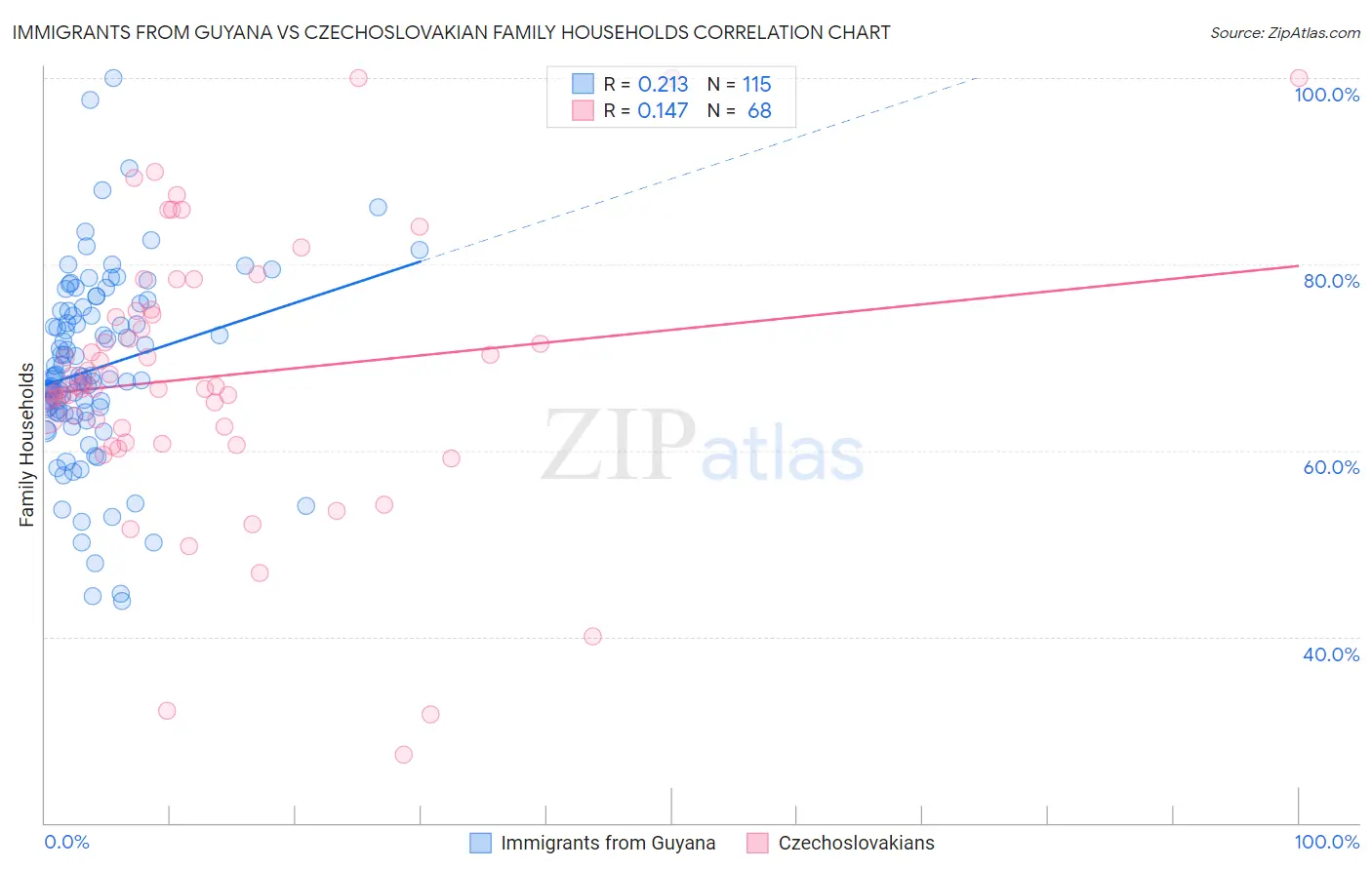 Immigrants from Guyana vs Czechoslovakian Family Households