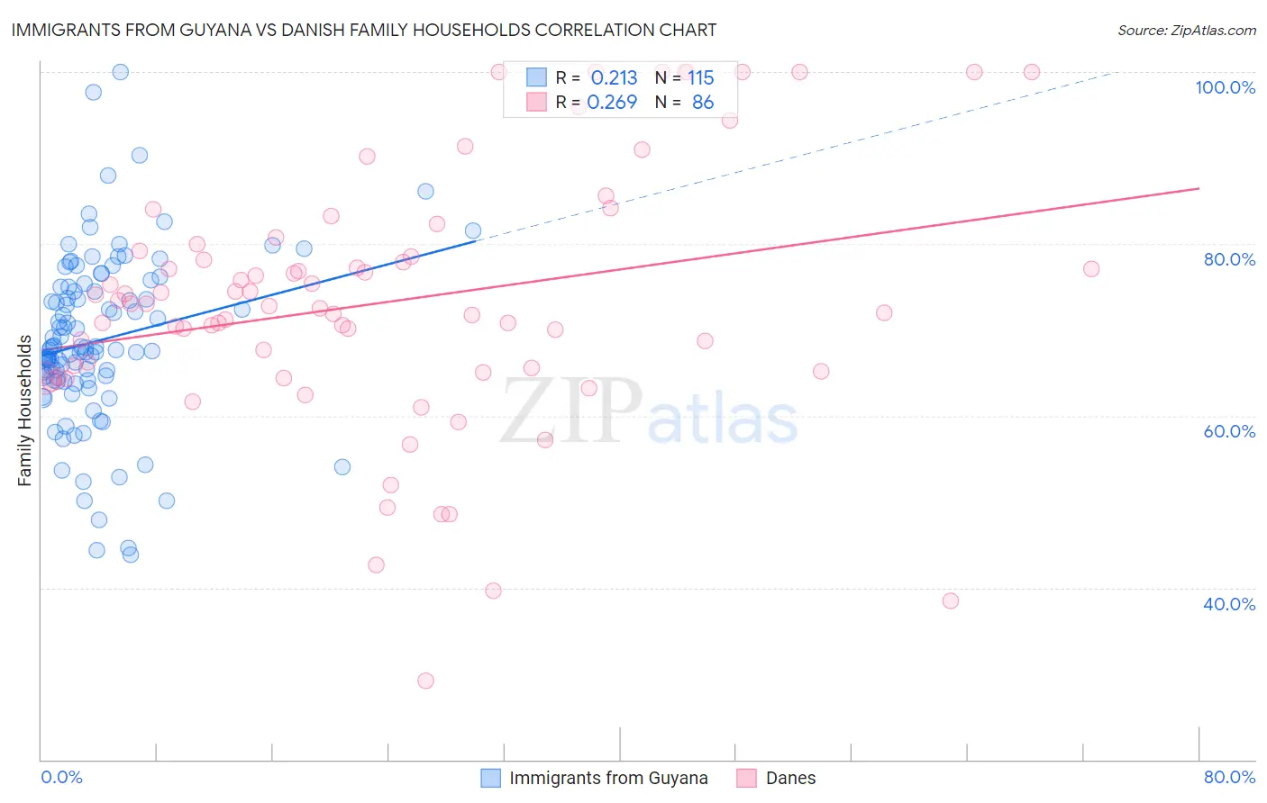Immigrants from Guyana vs Danish Family Households