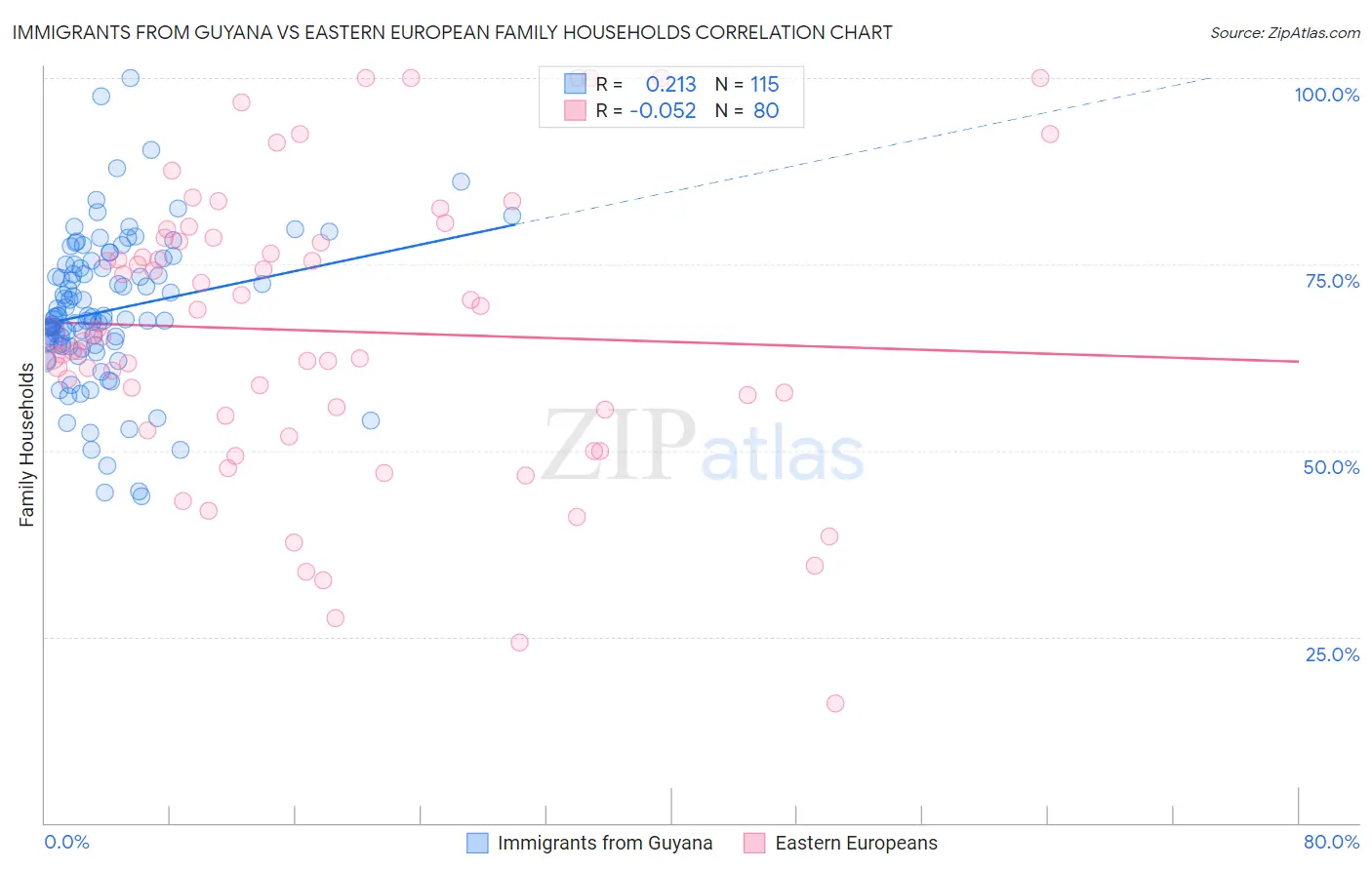 Immigrants from Guyana vs Eastern European Family Households
