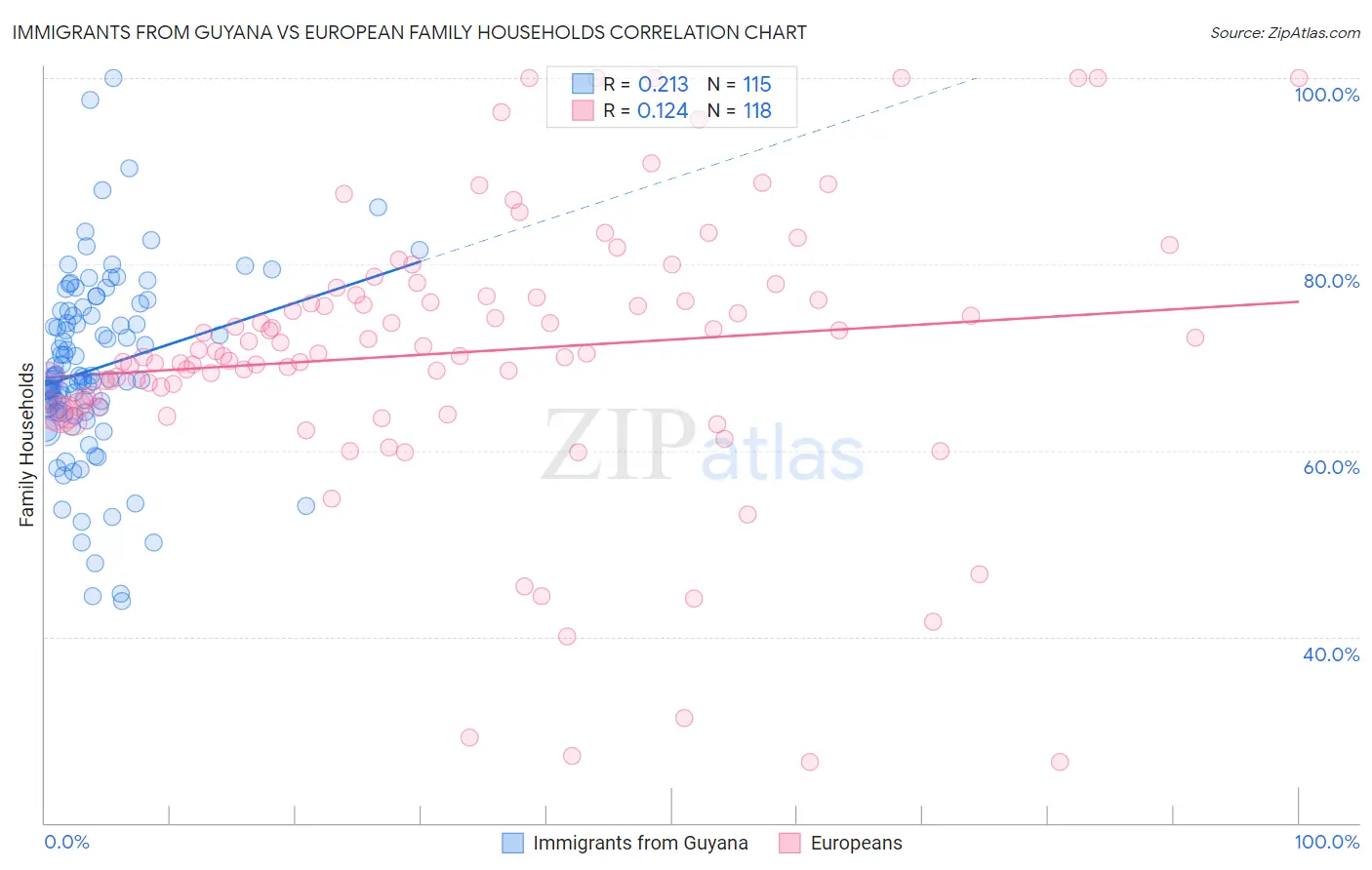 Immigrants from Guyana vs European Family Households