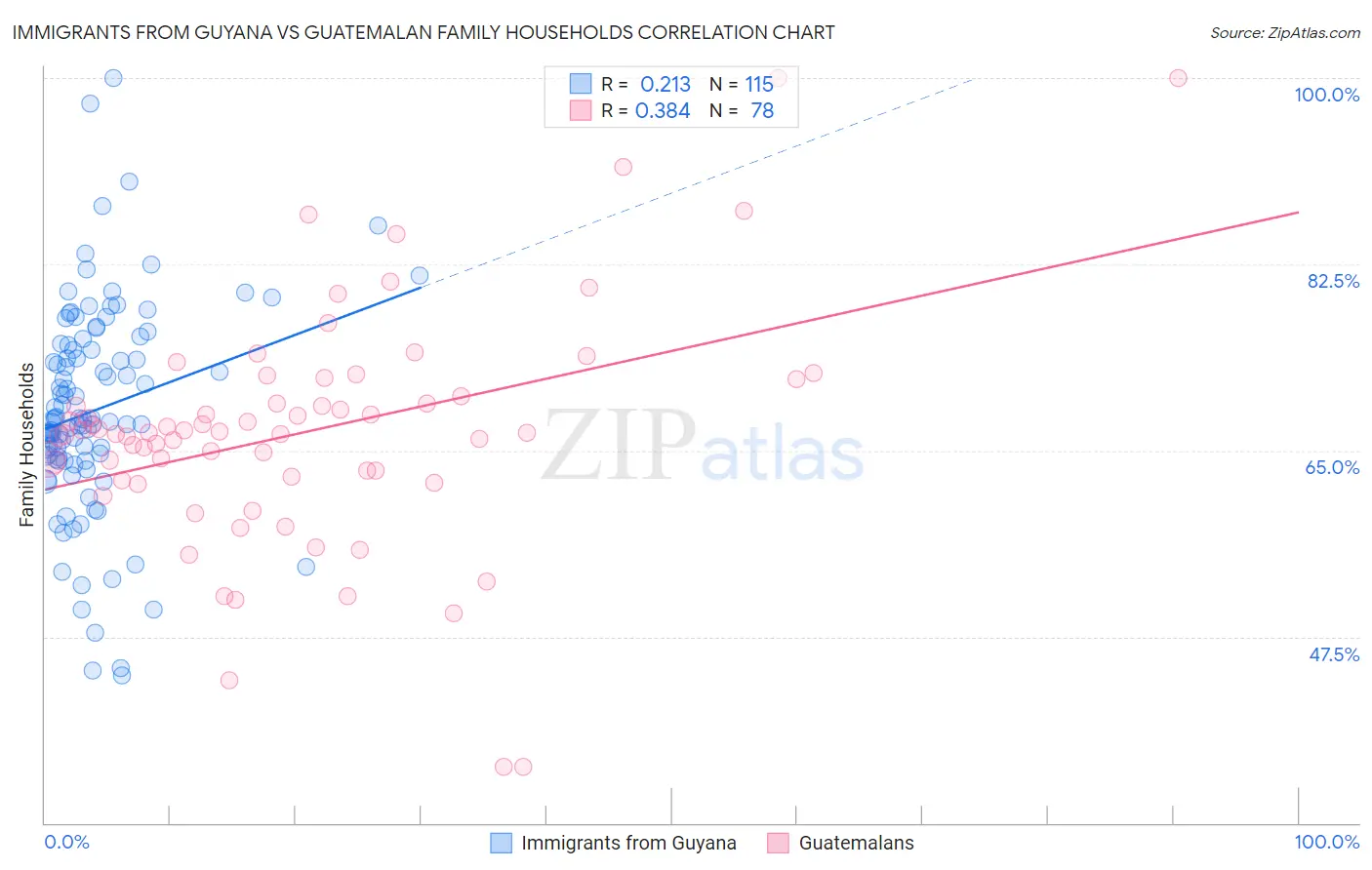 Immigrants from Guyana vs Guatemalan Family Households