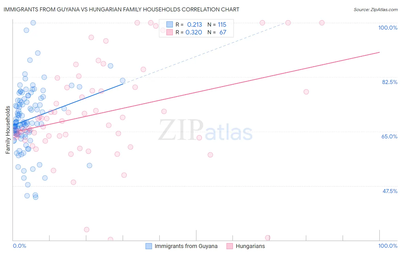 Immigrants from Guyana vs Hungarian Family Households