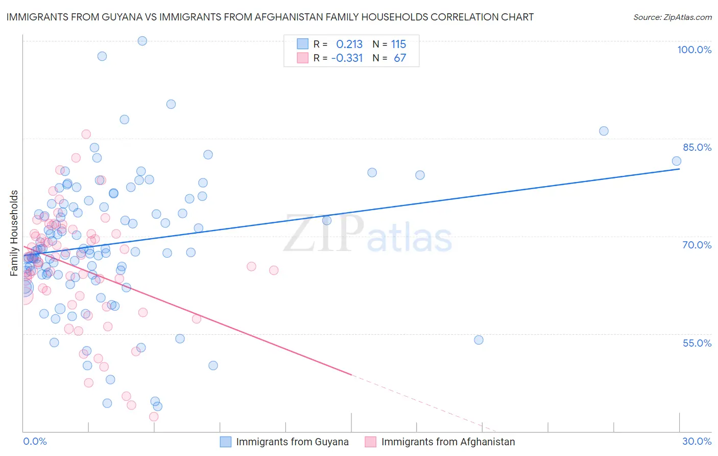 Immigrants from Guyana vs Immigrants from Afghanistan Family Households