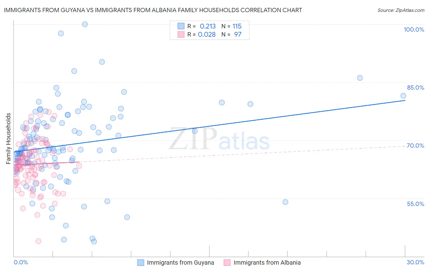 Immigrants from Guyana vs Immigrants from Albania Family Households
