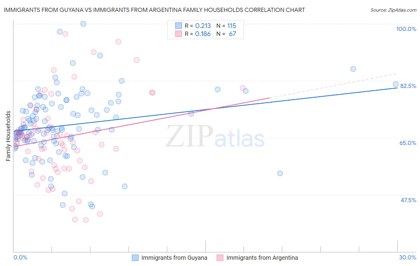 Immigrants from Guyana vs Immigrants from Argentina Family Households