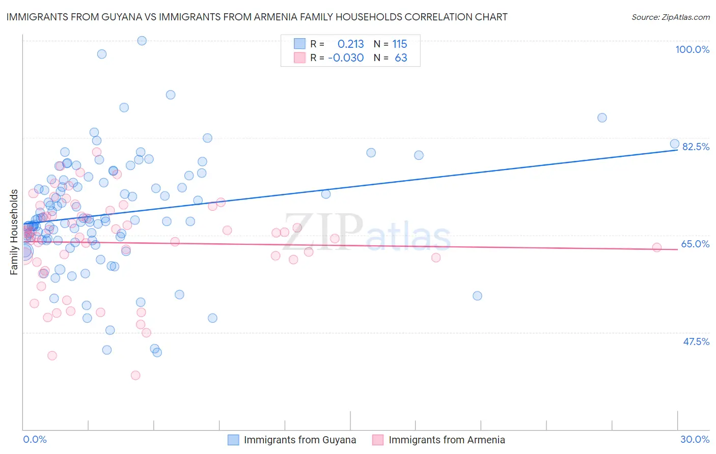 Immigrants from Guyana vs Immigrants from Armenia Family Households