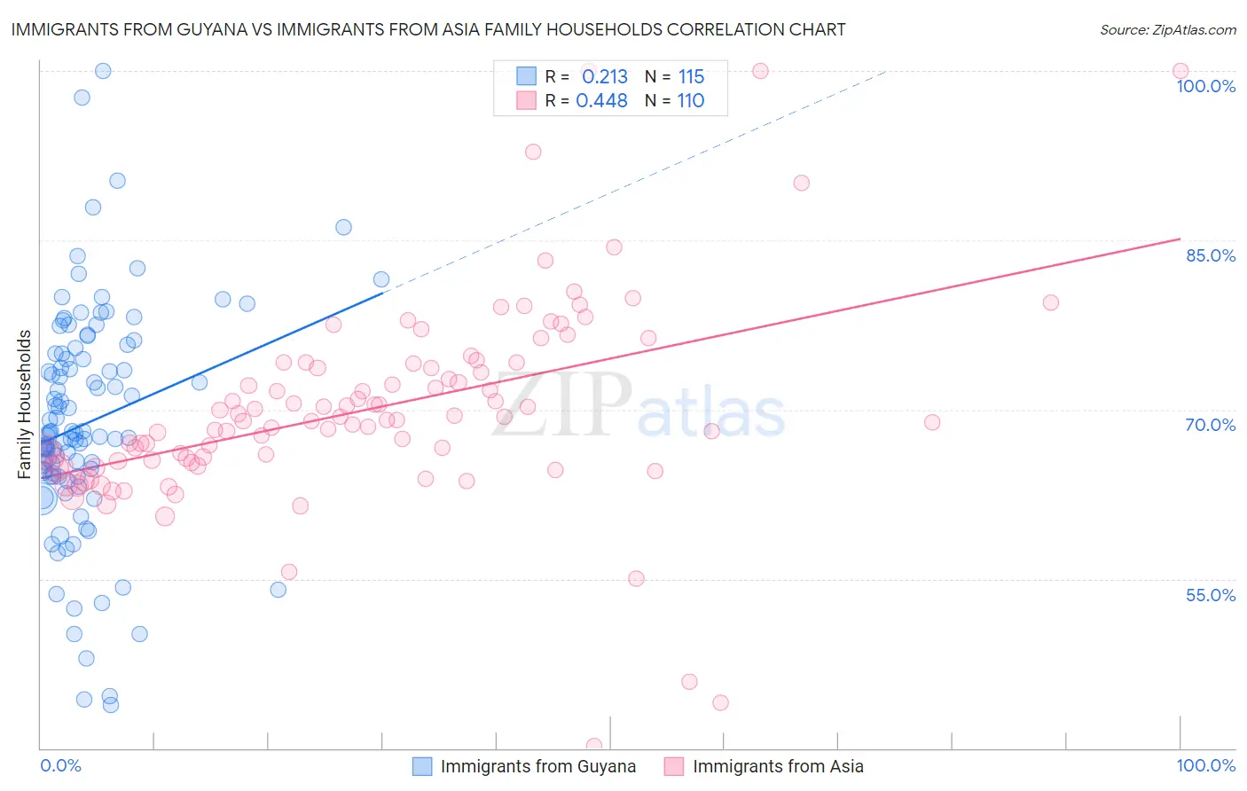 Immigrants from Guyana vs Immigrants from Asia Family Households