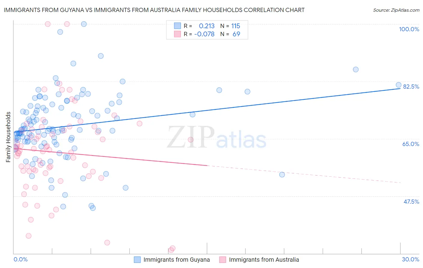 Immigrants from Guyana vs Immigrants from Australia Family Households