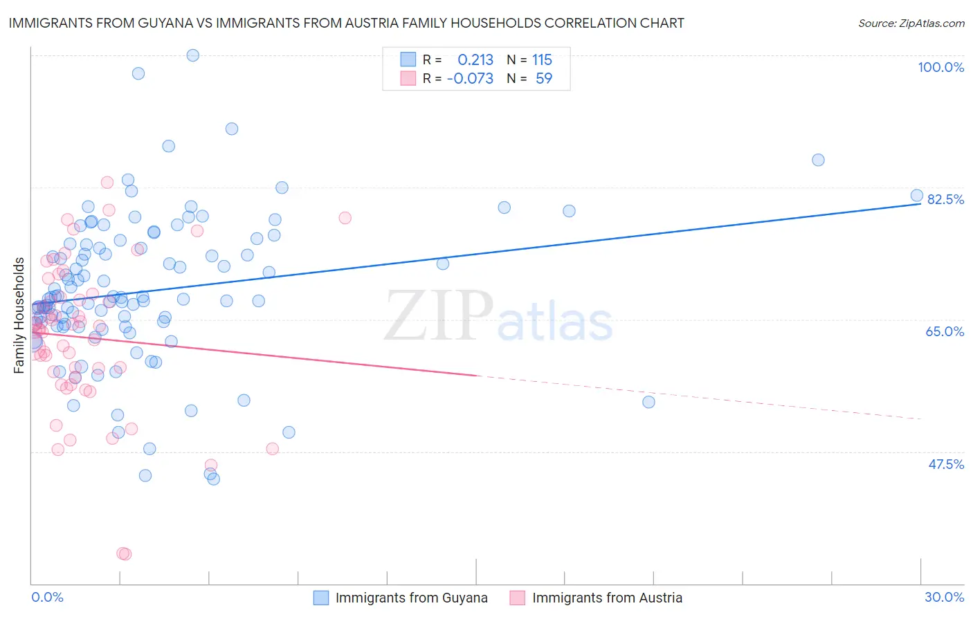 Immigrants from Guyana vs Immigrants from Austria Family Households