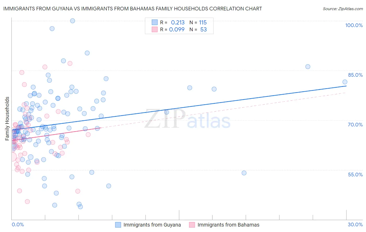 Immigrants from Guyana vs Immigrants from Bahamas Family Households