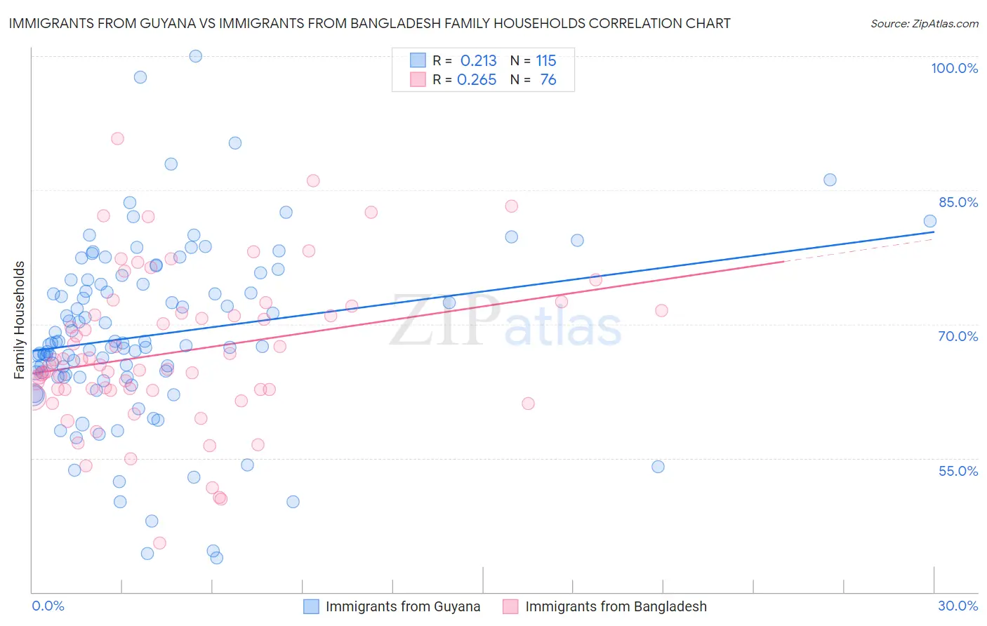Immigrants from Guyana vs Immigrants from Bangladesh Family Households
