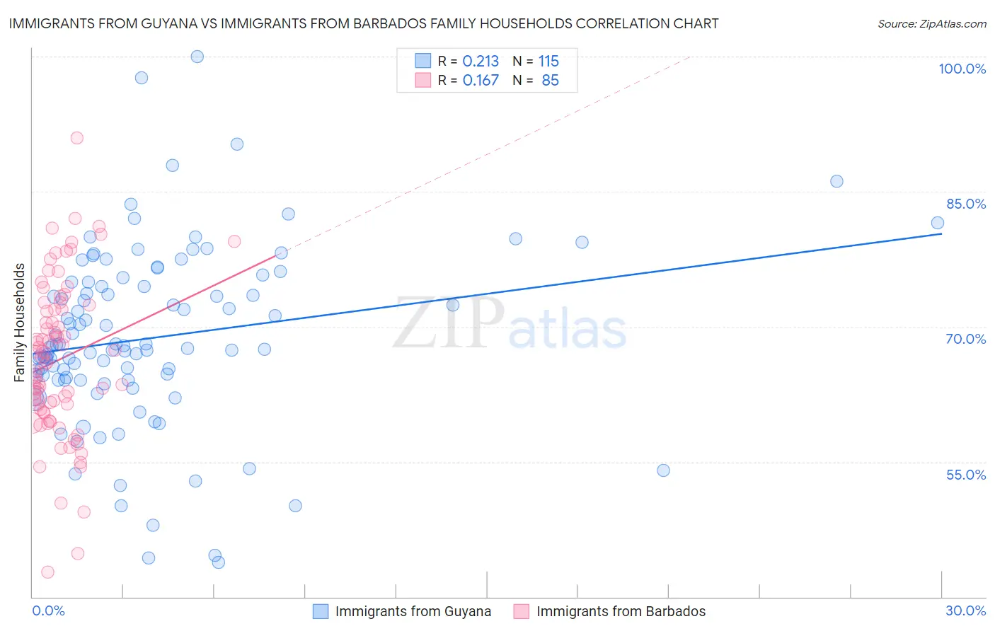 Immigrants from Guyana vs Immigrants from Barbados Family Households