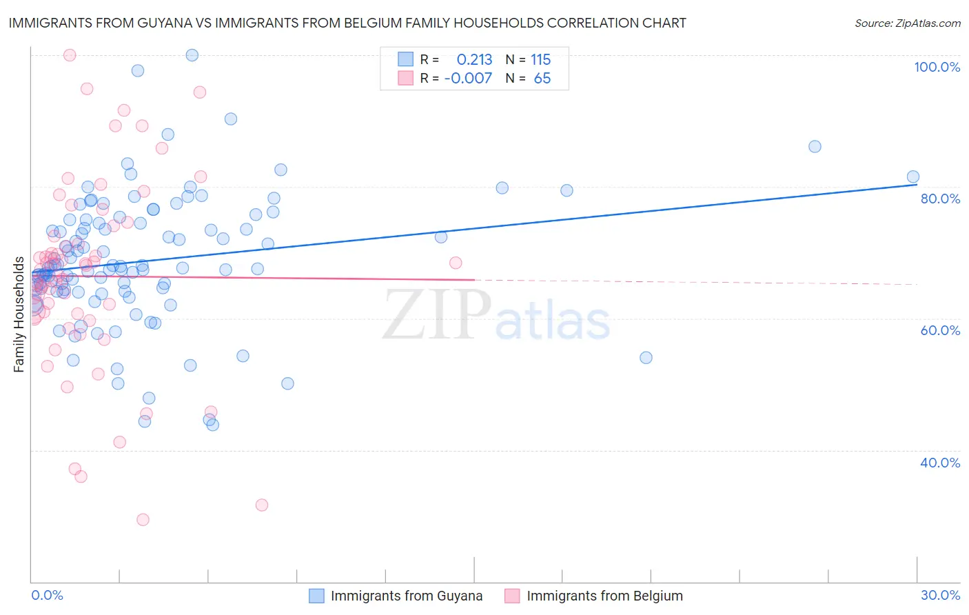 Immigrants from Guyana vs Immigrants from Belgium Family Households