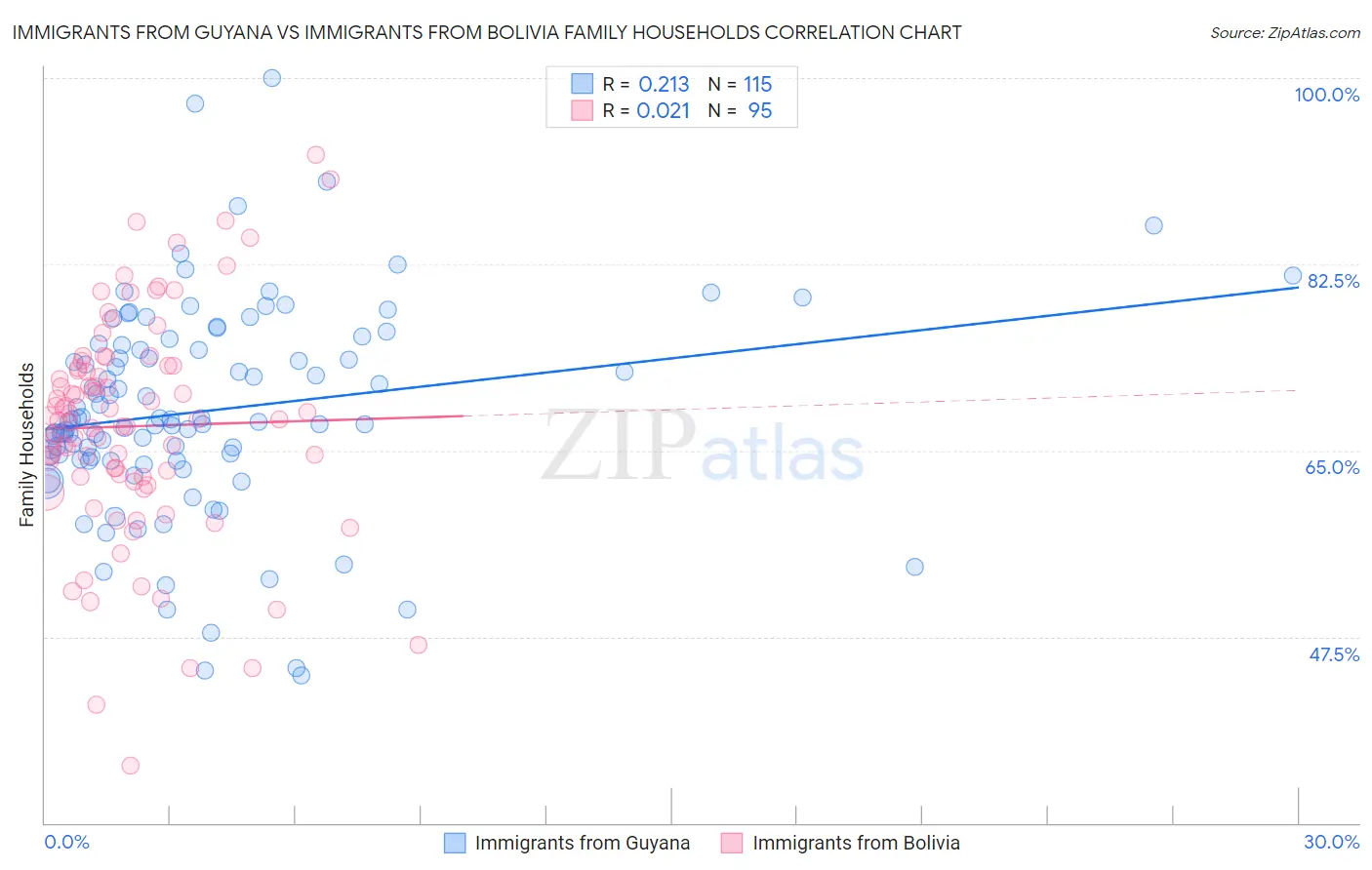Immigrants from Guyana vs Immigrants from Bolivia Family Households