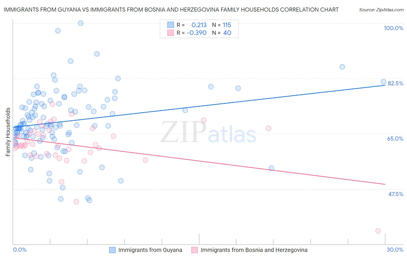Immigrants from Guyana vs Immigrants from Bosnia and Herzegovina Family Households