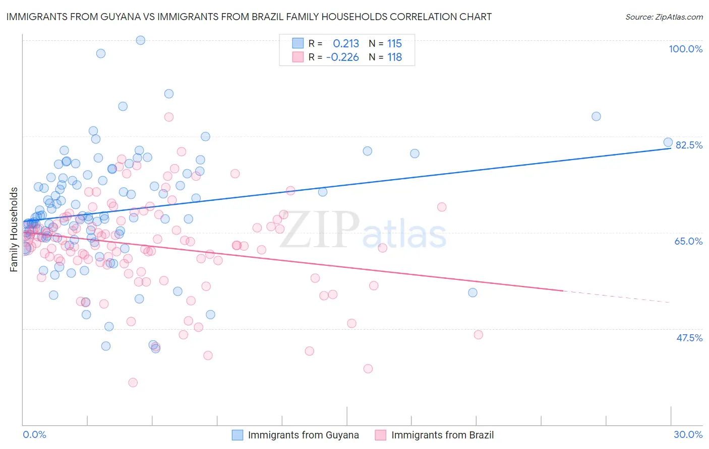 Immigrants from Guyana vs Immigrants from Brazil Family Households