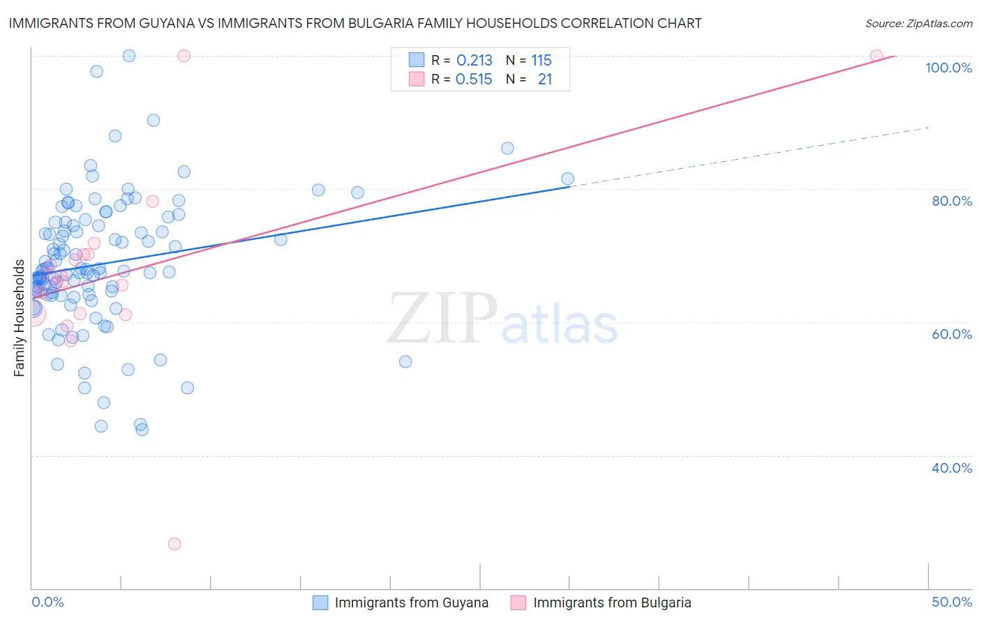 Immigrants from Guyana vs Immigrants from Bulgaria Family Households