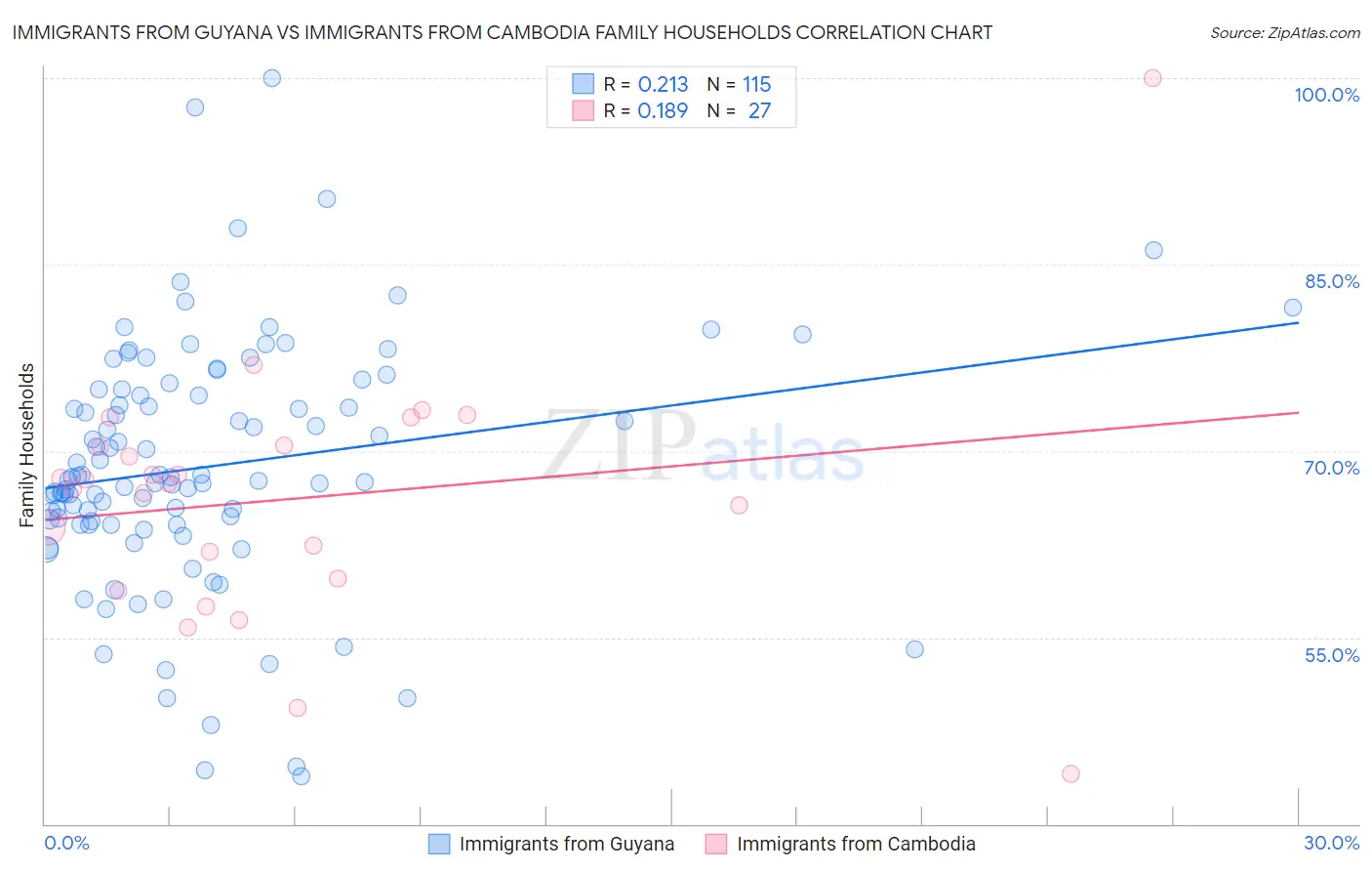 Immigrants from Guyana vs Immigrants from Cambodia Family Households
