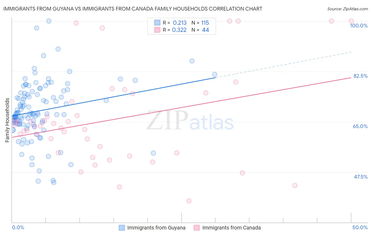 Immigrants from Guyana vs Immigrants from Canada Family Households