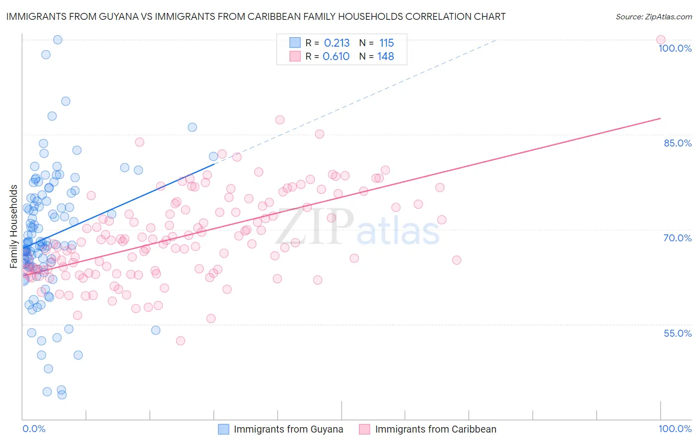 Immigrants from Guyana vs Immigrants from Caribbean Family Households