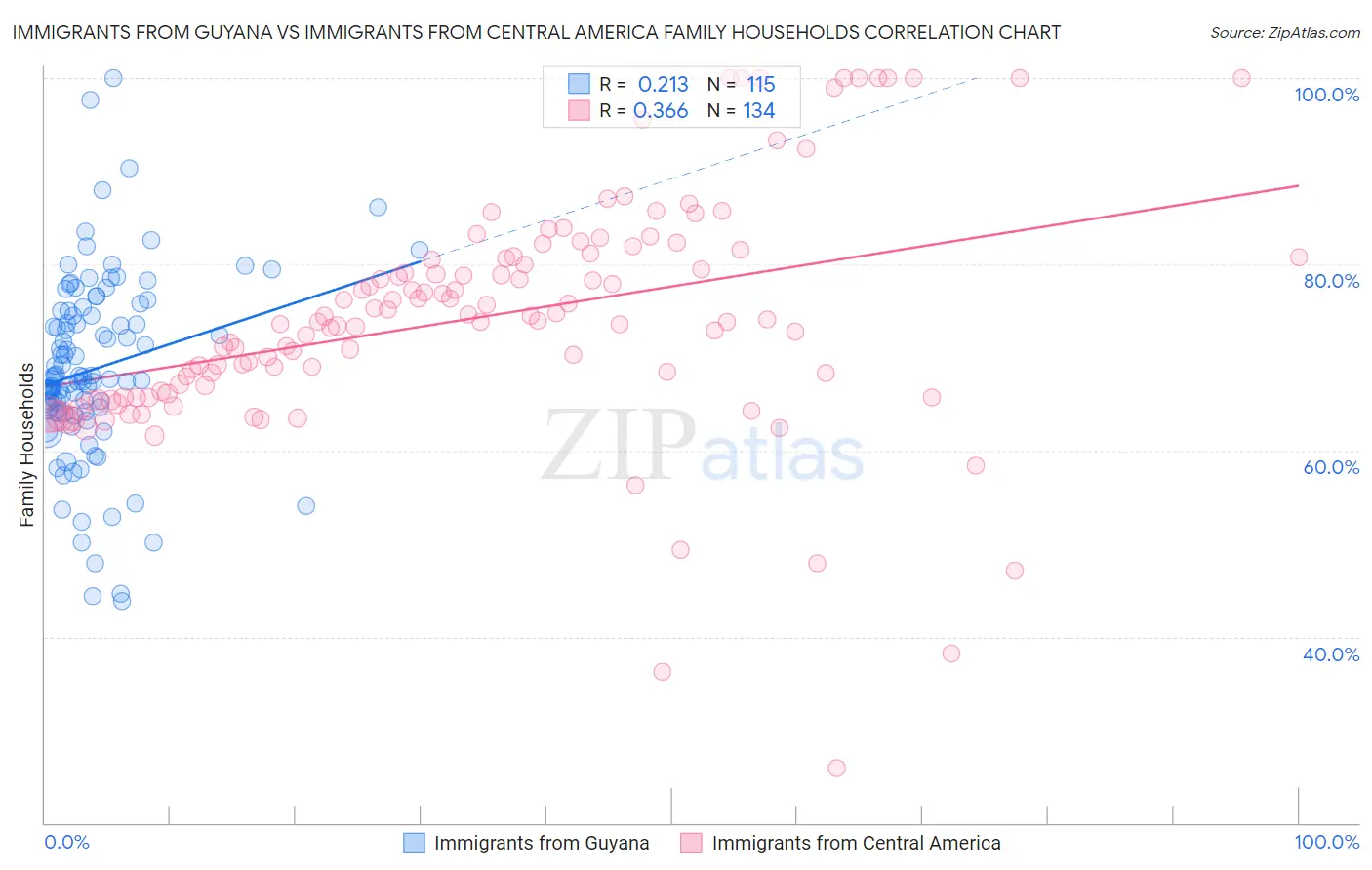 Immigrants from Guyana vs Immigrants from Central America Family Households