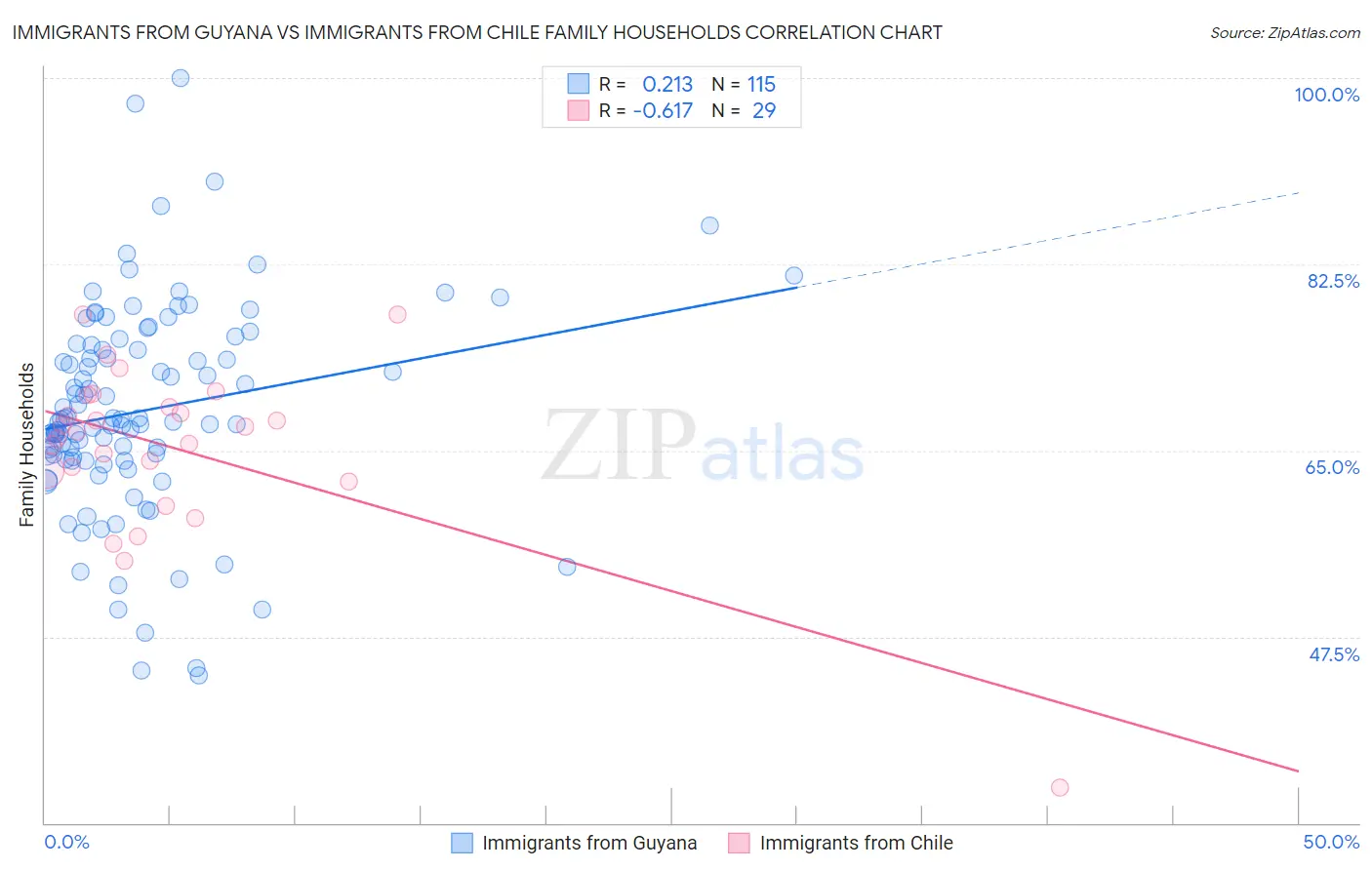Immigrants from Guyana vs Immigrants from Chile Family Households