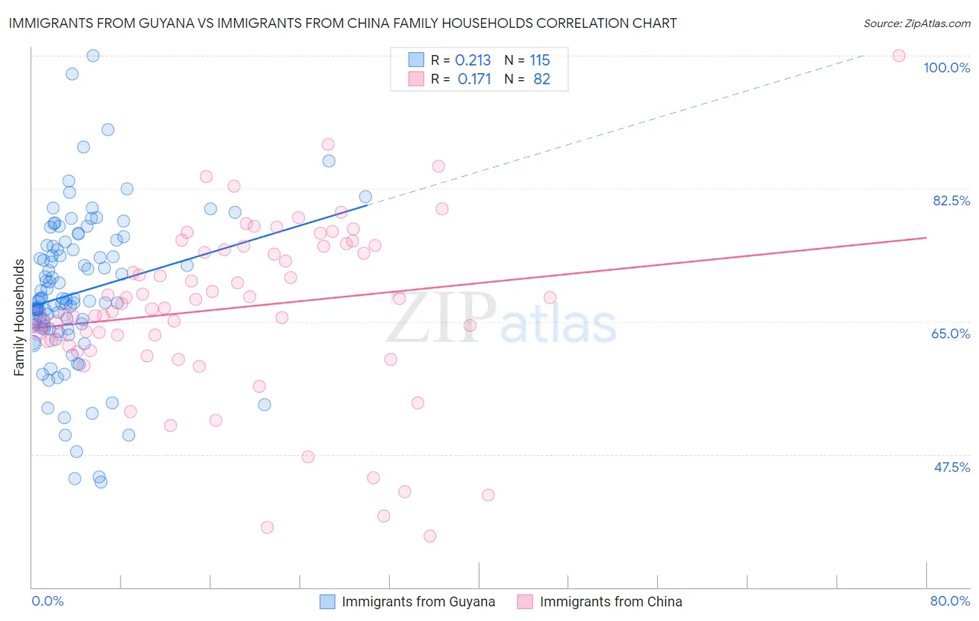 Immigrants from Guyana vs Immigrants from China Family Households