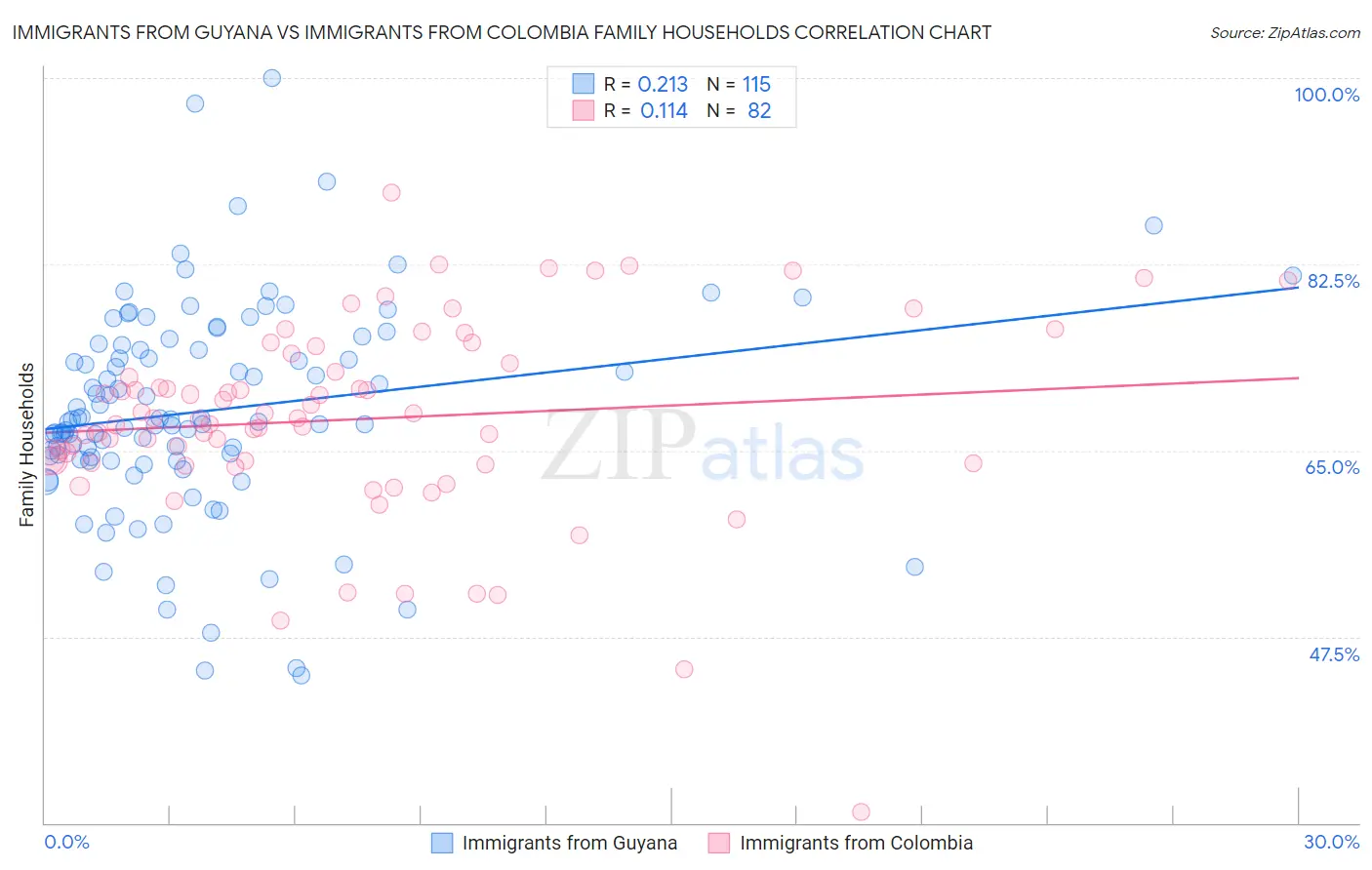 Immigrants from Guyana vs Immigrants from Colombia Family Households