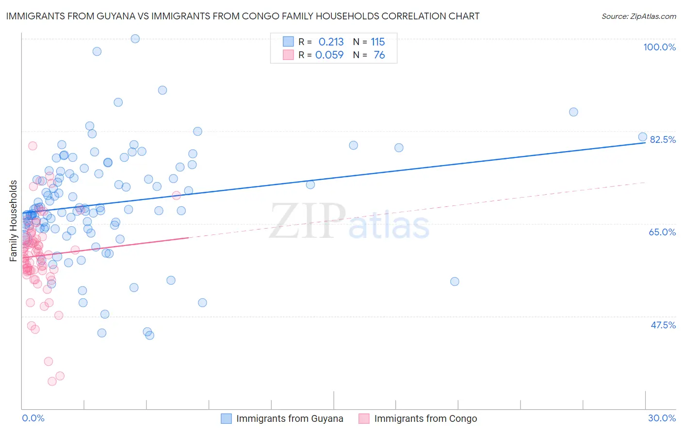 Immigrants from Guyana vs Immigrants from Congo Family Households
