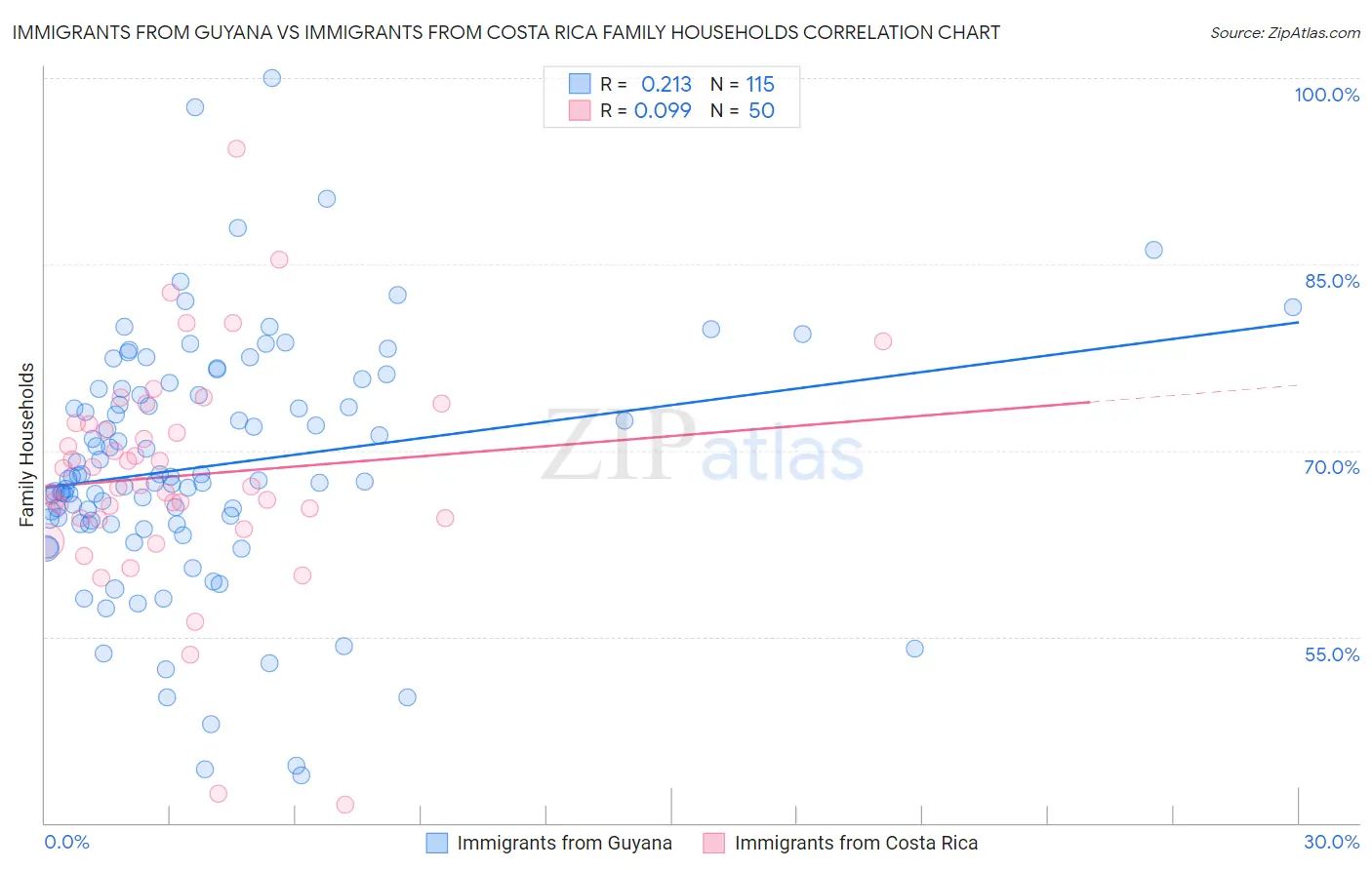 Immigrants from Guyana vs Immigrants from Costa Rica Family Households