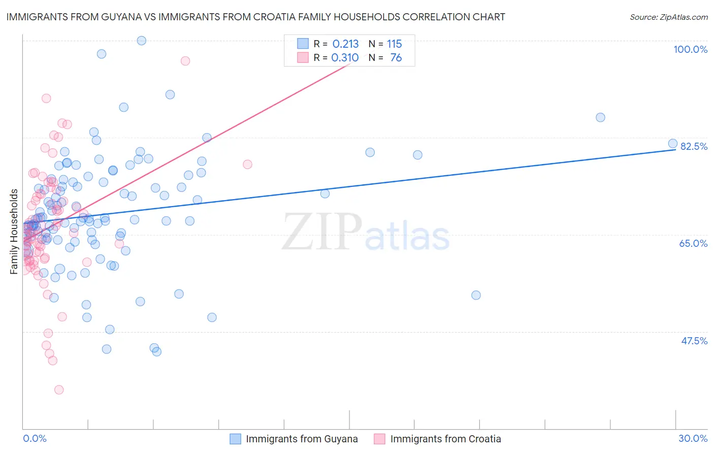 Immigrants from Guyana vs Immigrants from Croatia Family Households