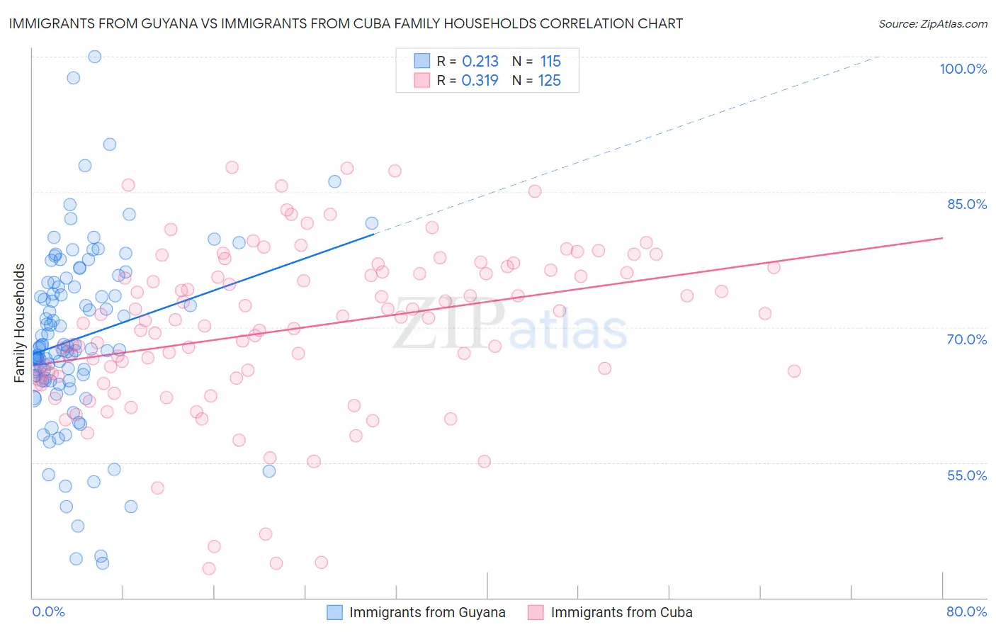 Immigrants from Guyana vs Immigrants from Cuba Family Households