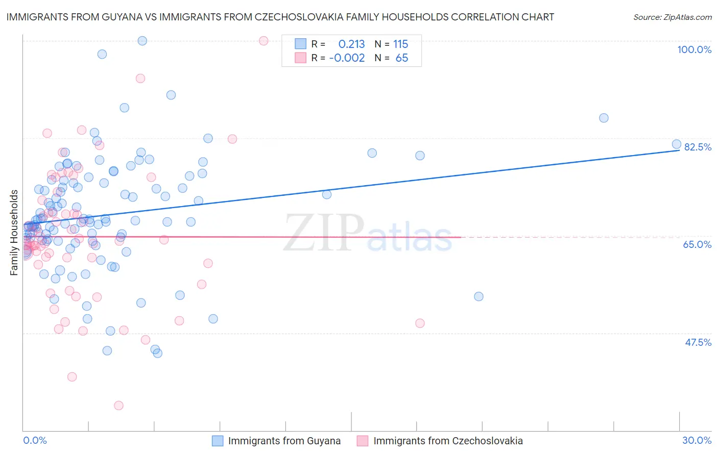 Immigrants from Guyana vs Immigrants from Czechoslovakia Family Households