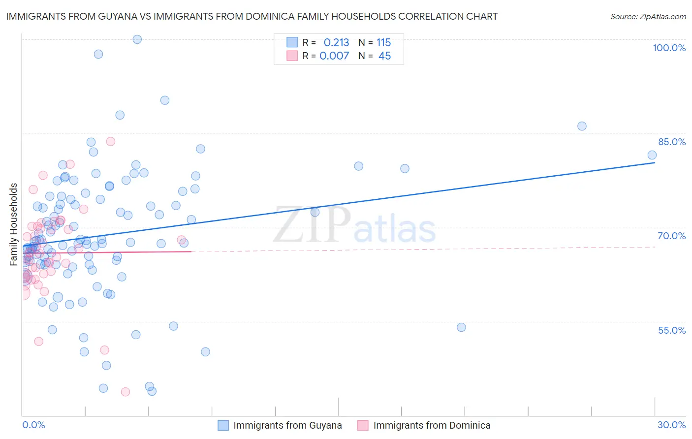 Immigrants from Guyana vs Immigrants from Dominica Family Households