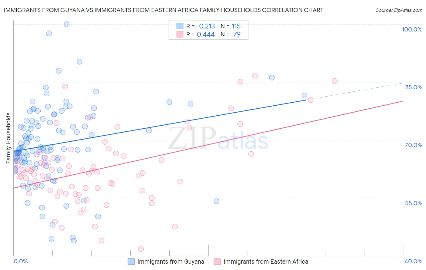 Immigrants from Guyana vs Immigrants from Eastern Africa Family Households