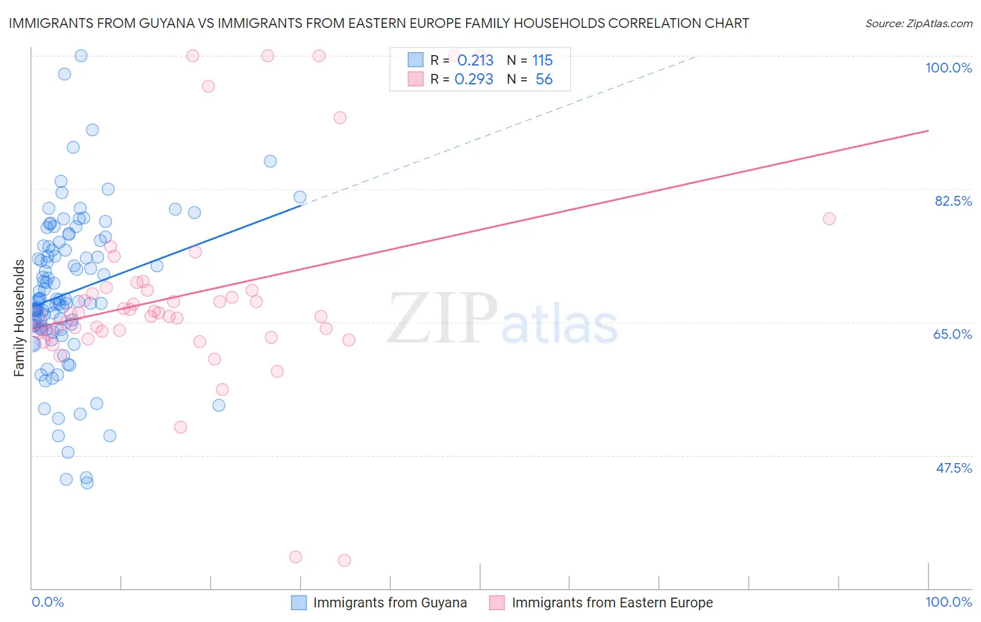 Immigrants from Guyana vs Immigrants from Eastern Europe Family Households