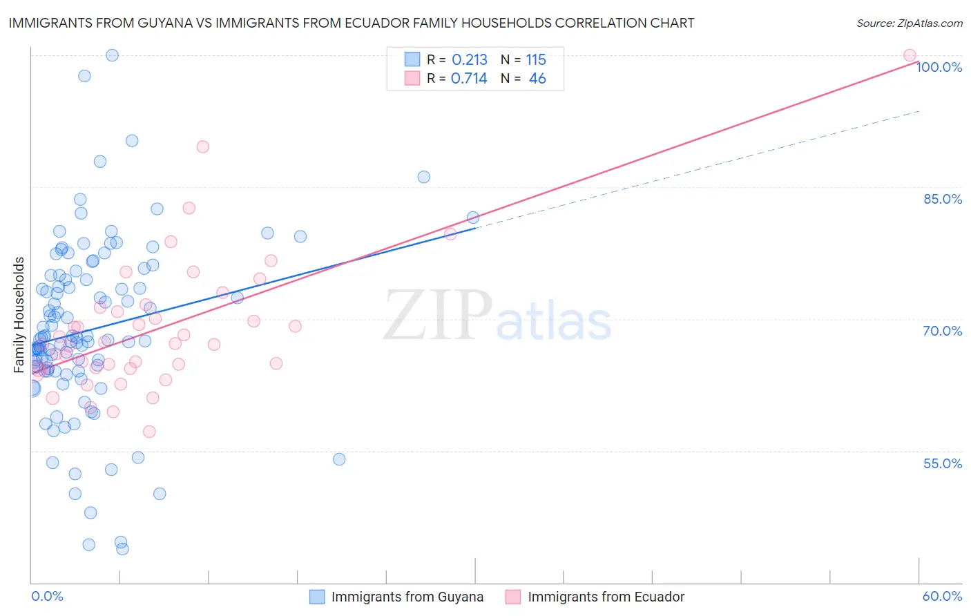 Immigrants from Guyana vs Immigrants from Ecuador Family Households