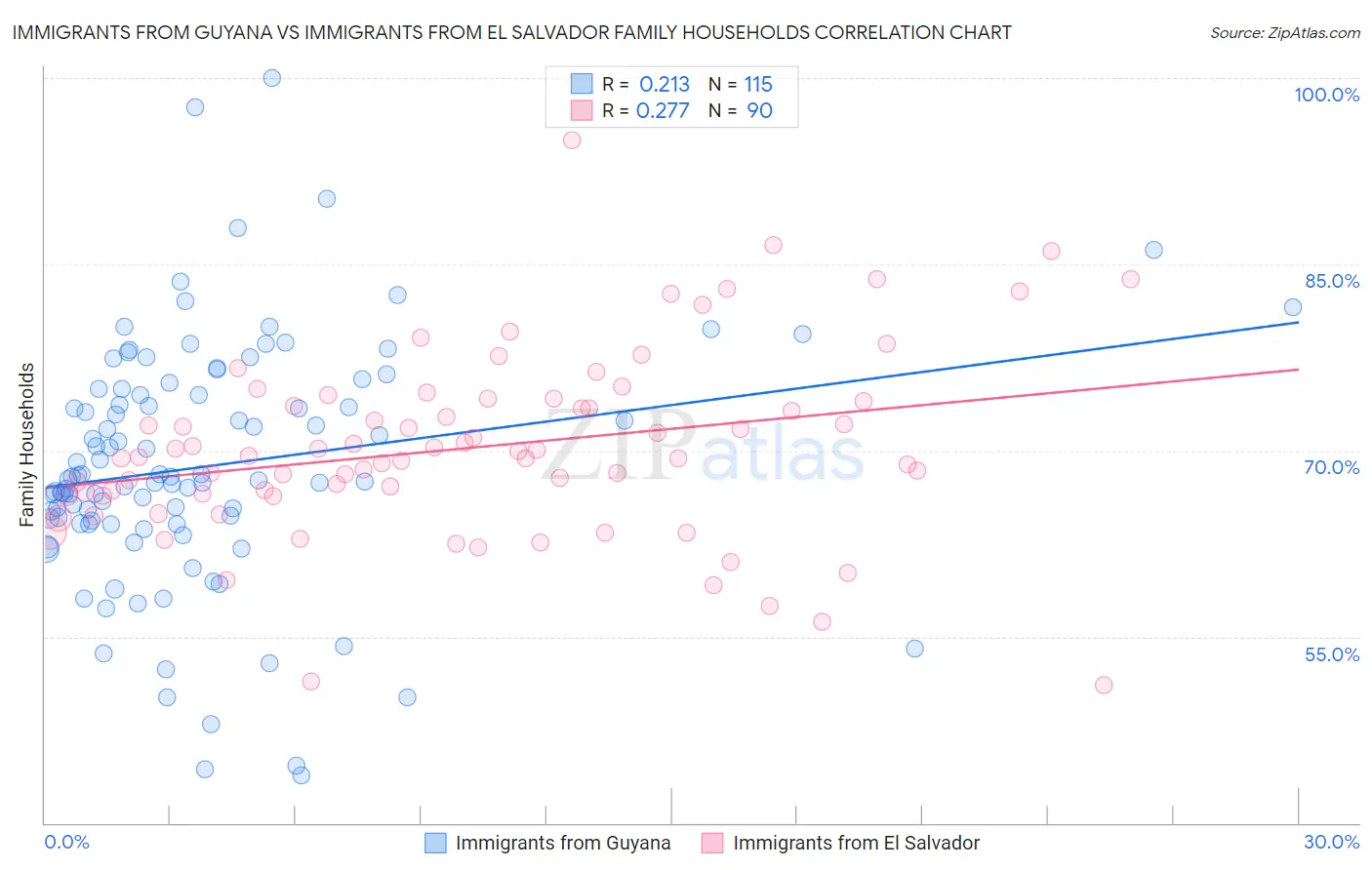Immigrants from Guyana vs Immigrants from El Salvador Family Households