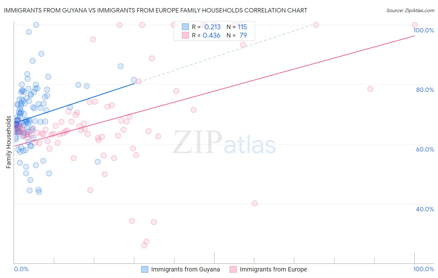 Immigrants from Guyana vs Immigrants from Europe Family Households