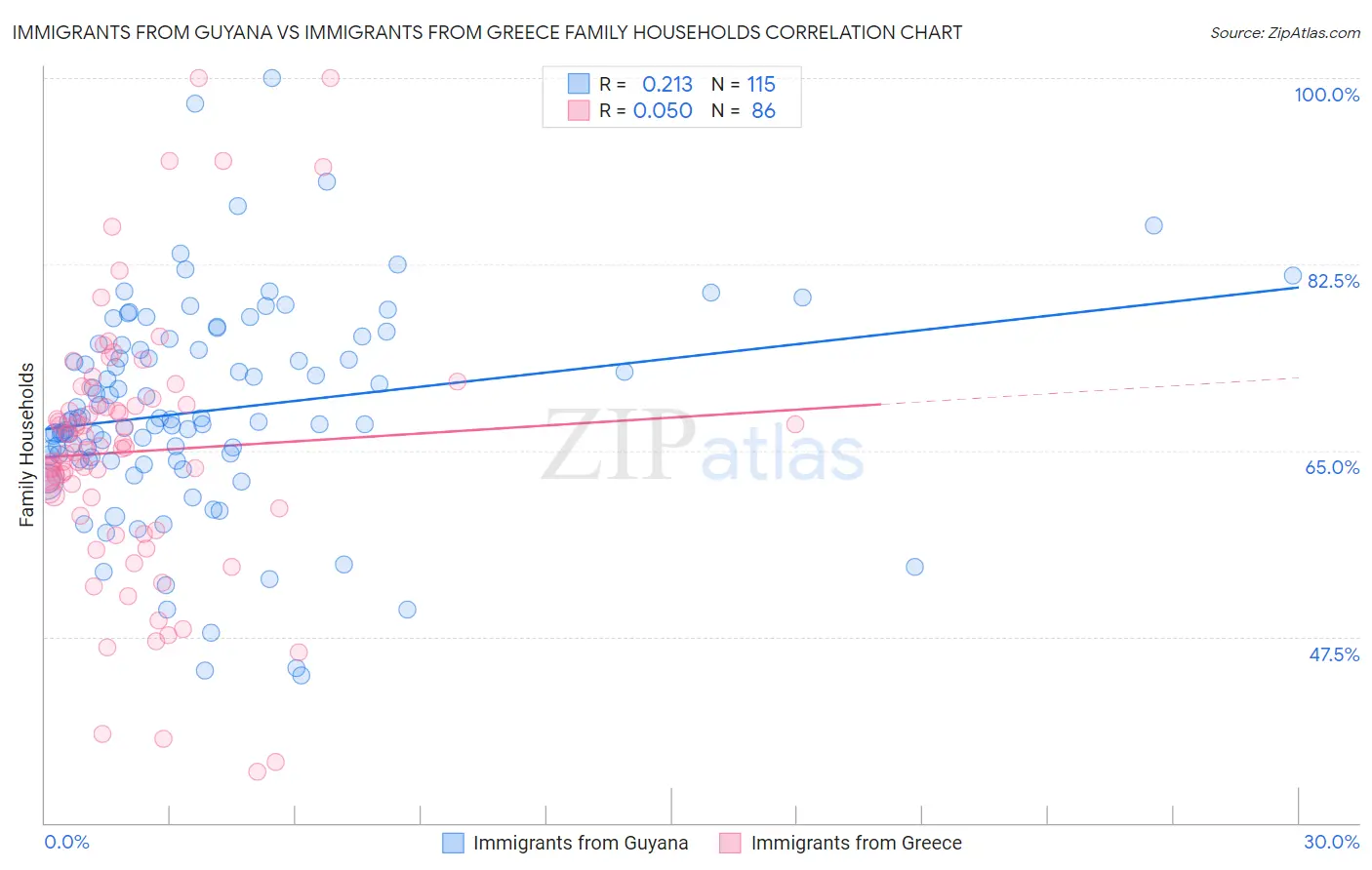 Immigrants from Guyana vs Immigrants from Greece Family Households