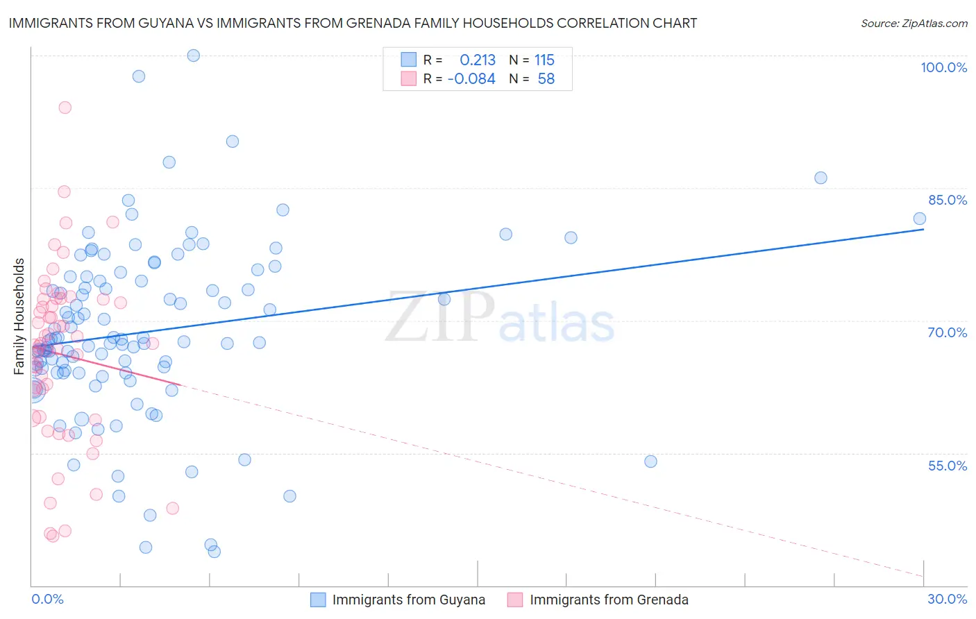 Immigrants from Guyana vs Immigrants from Grenada Family Households