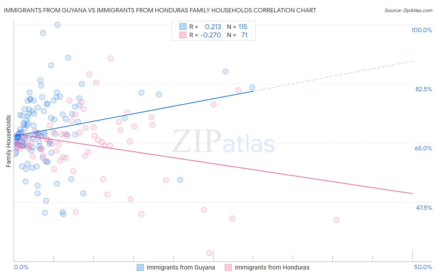 Immigrants from Guyana vs Immigrants from Honduras Family Households