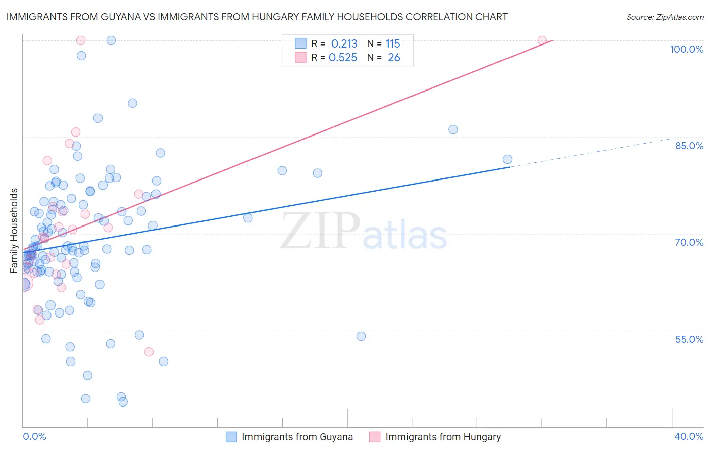 Immigrants from Guyana vs Immigrants from Hungary Family Households