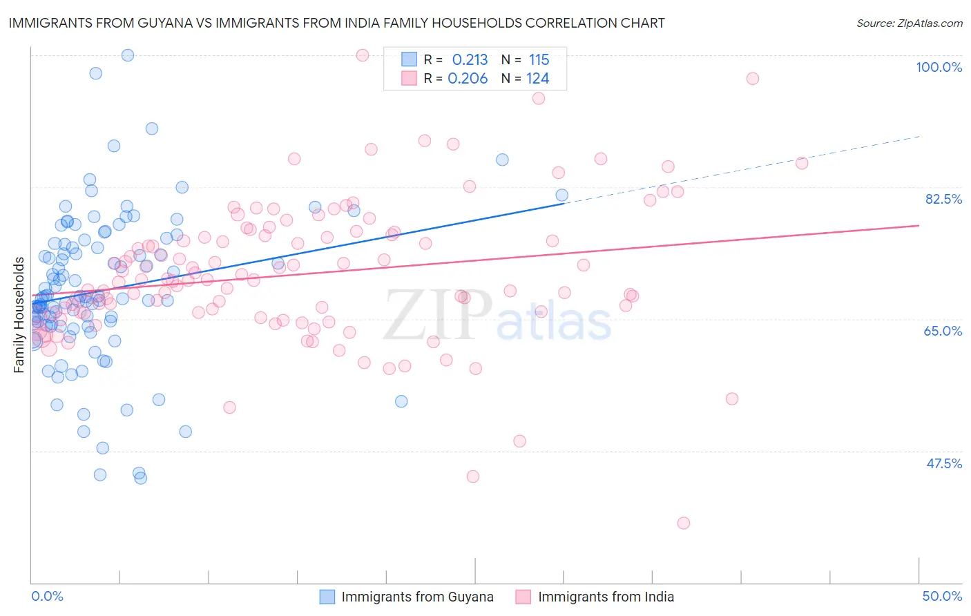 Immigrants from Guyana vs Immigrants from India Family Households