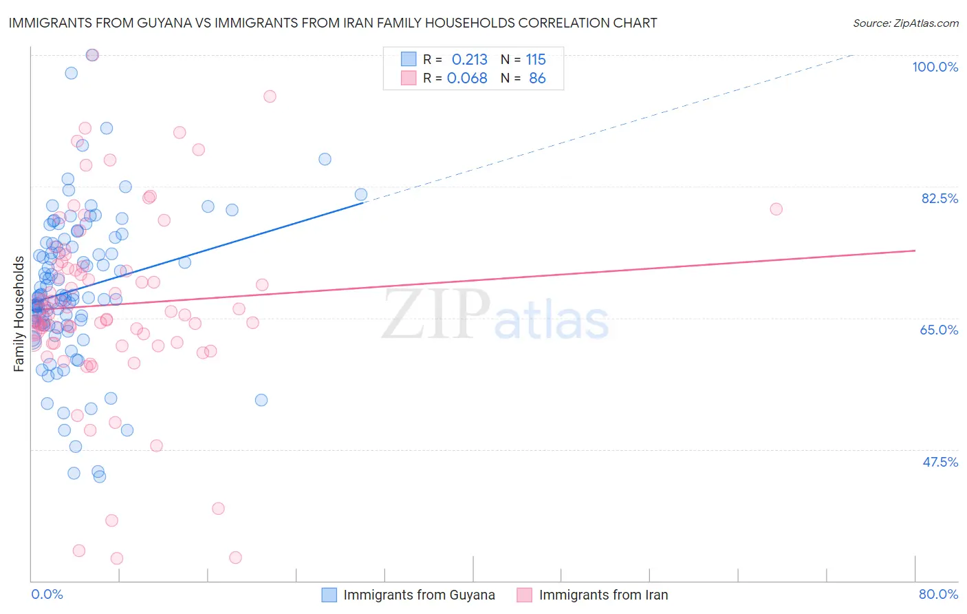 Immigrants from Guyana vs Immigrants from Iran Family Households