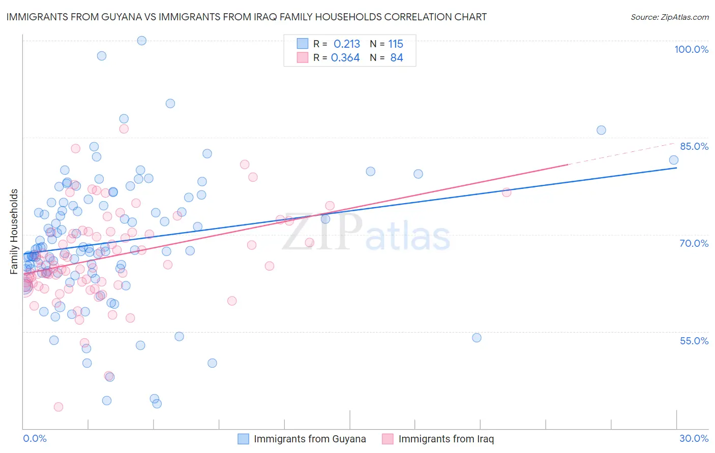 Immigrants from Guyana vs Immigrants from Iraq Family Households