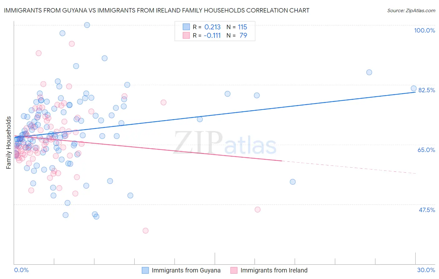 Immigrants from Guyana vs Immigrants from Ireland Family Households